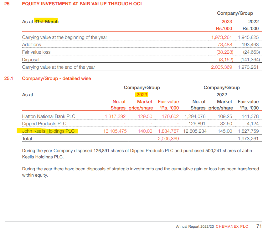 Channa_Amare's tweet photo. #CHMX trades at PBV of 0.4x
But when will it monetise stake in #JKH?
CHMX's core business is insignificant compared to investment in JKH (~80% of NAV)
CHMX had 14 mn JKH shares (1% stake) as at 30 Jun 2023 - and likely increased in 2Q24
Patience needed to unlock value
#CSE https://t.co/bzgagLz8xO