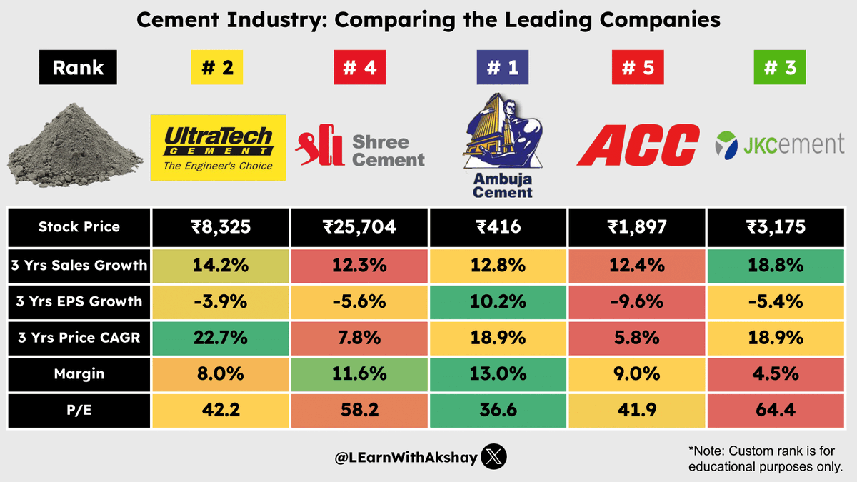 LEarnWithAkshay's tweet photo. 💼Which Cement company is in your portfolio? 📊💰

#stockmarkets #Nifty #investing #stocks #GIFTNIFTY https://t.co/Jh3CF9f0J5