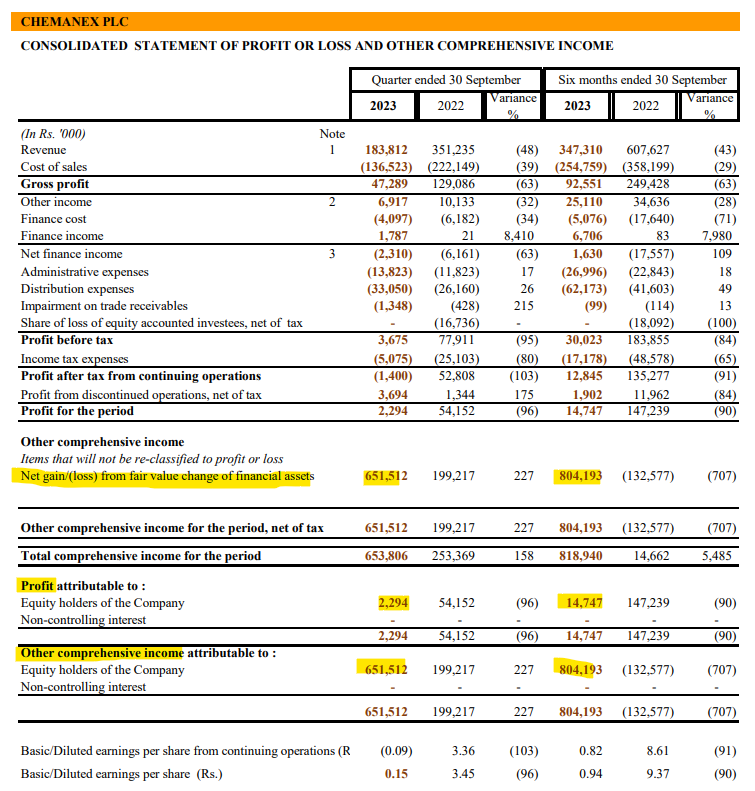 Channa_Amare's tweet photo. #CHMX trades at PBV of 0.4x
But when will it monetise stake in #JKH?
CHMX's core business is insignificant compared to investment in JKH (~80% of NAV)
CHMX had 14 mn JKH shares (1% stake) as at 30 Jun 2023 - and likely increased in 2Q24
Patience needed to unlock value
#CSE https://t.co/bzgagLz8xO