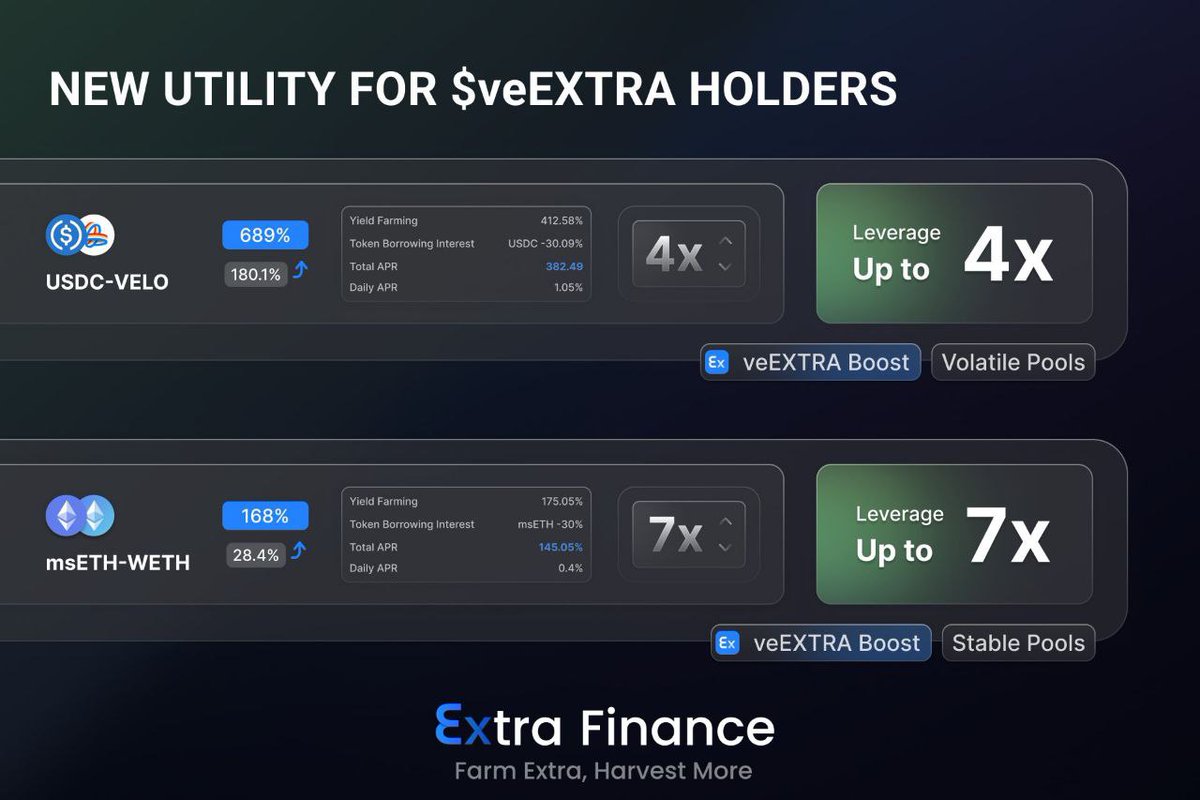 ijijoyce's tweet photo. Unlock higher leverage rates!

By holding 2,000 $veEXTRA, you can access:

- 4⃣x leverage for specific volatile pools
- 7⃣x leverage for specific stable pools

Get $veEXTRA now to farm up to 7x leverage: https://t.co/eUdlD48ozl

#iweb3 #krsuccess https://t.co/nxixW7nL0Q