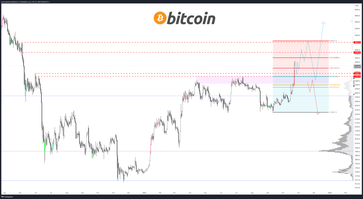 mark_cullen's tweet photo. Liking this as a HTF #Bitcoin range for the rest of the year. https://t.co/TGOIGx5xKG
