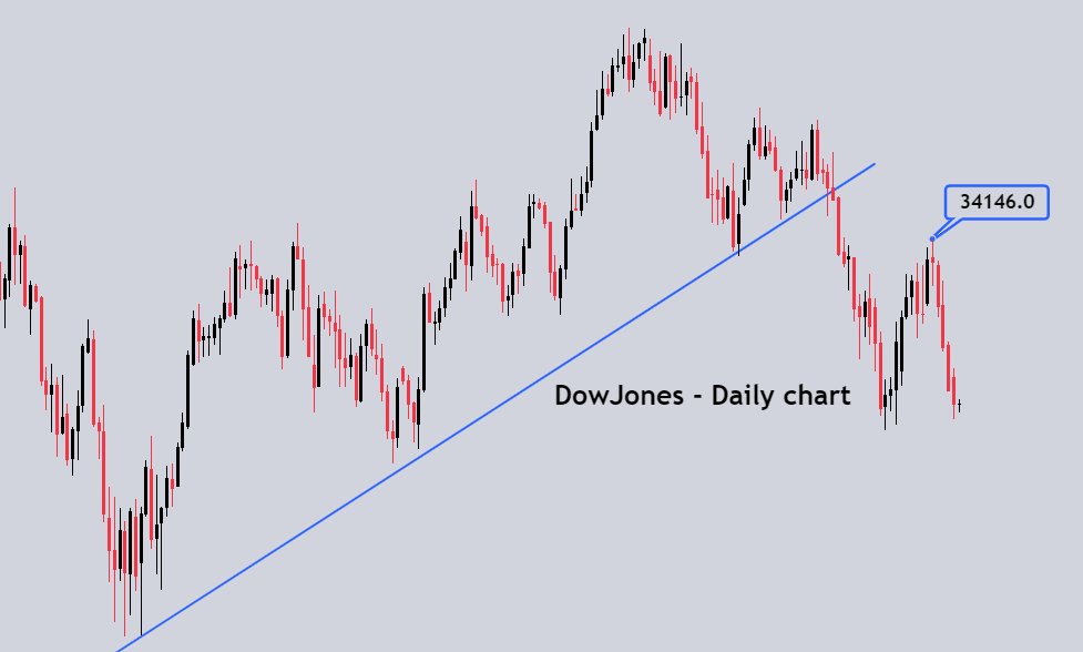 oliviawatson43's tweet image. The #DowJones index fell back to the bottom in October at around 32,900 points. If the final support zone for Buyers around 32,600 - 32,800 points is penetrated, it will push this index down further.

DM me Now 📩
Wa.me/447723537044

 #mplusacademy #usstockmarket #us30 #dxy