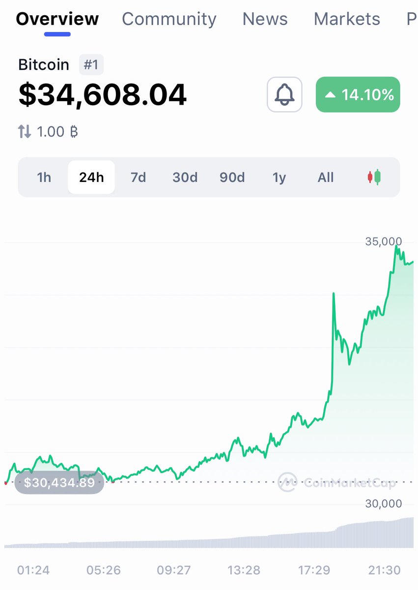 It’s having A MOMENT!!! 🚀

Get into it! 

DigitalMoneyDemystified.com