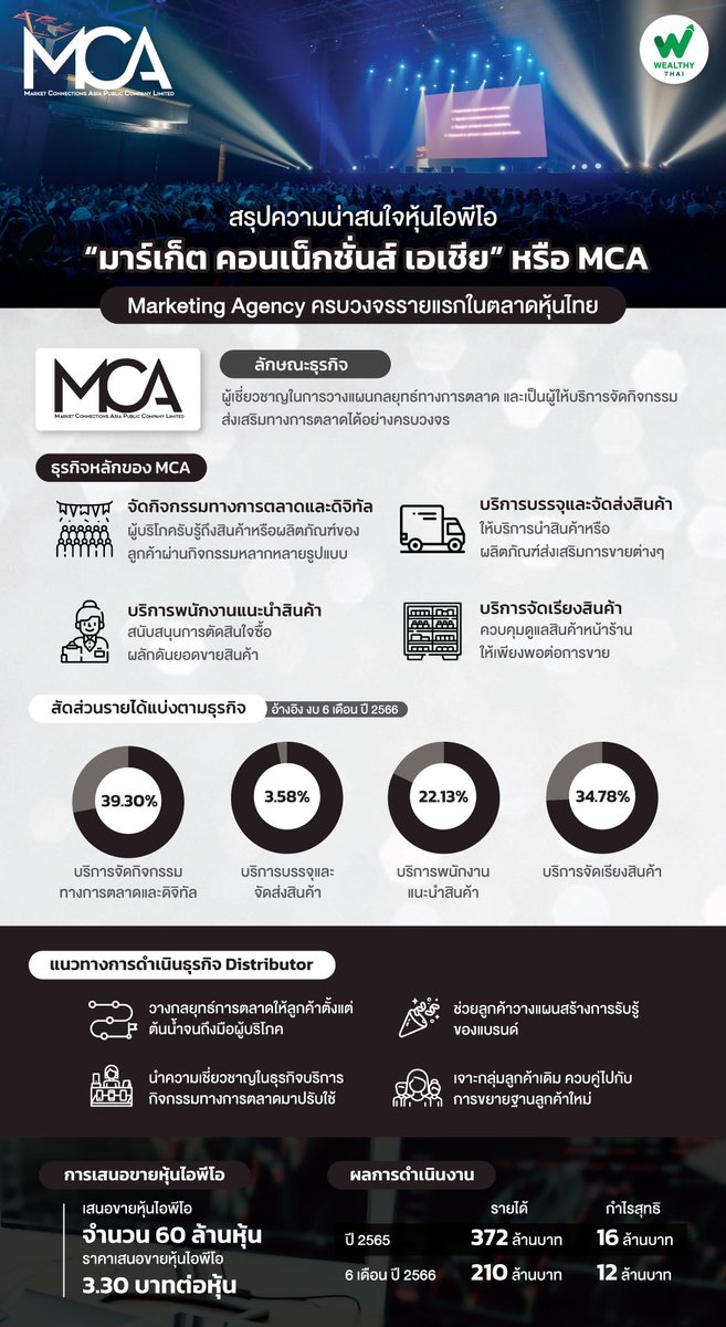 WealthyThai's tweet photo. สรุปความน่าสนใจหุ้นไอพีโอ “มาร์เก็ต คอนเน็กชั่นส์ เอเชีย” หรือ MCA Marketing Agency ครบวงจรรายแรกในตลาดหุ้นไทย

อ่านต่อ https://t.co/p35XRDQYEo

#IPO #หุ้น #mai #WTStock #MCA #WealthyThai https://t.co/vH2U64RGF4