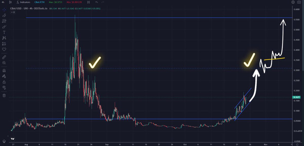 rektbidding's tweet image. $CBOT previous week strong buy each time dips to $0.10, this week price continues to absorb very strong each time it dips to $0.14 

Notice the strength of the project and the strong buying interest forming bullish HTF structure. $0.30 should filled up pretty quick, if $CBOT…