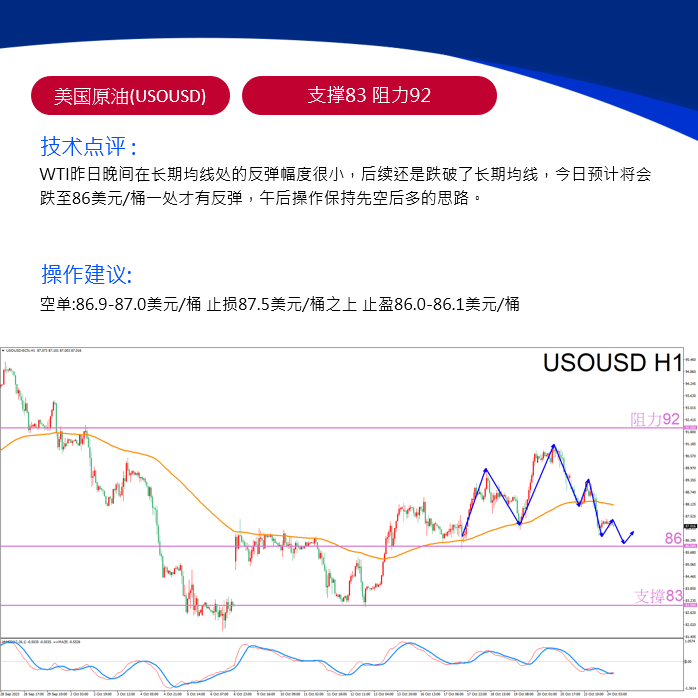 fx_melissa_jp's tweet photo. 黄金已处于技术性拉伸状态，可能面临回调风险，不过有分析师指出，黄金整体仍保持看涨潜力。

随着外交努力缓解中东紧张局势，原油下滑，巴以冲突造成的潜在供应限制正在缓解，投资者出现乐观情绪，原油跌幅近3%

#黄金 #美元 #外汇 #美联储 #XAUUSD #Forex #MT4 #USDOIL #EURUSD #欧美 #USDJPY #原油 https://t.co/Q5MQ6RPwo0