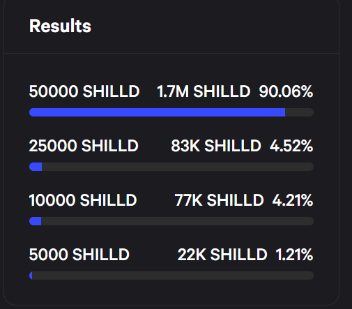 Speaking of revenue share, with an overwhelming result, our token holders have voted in on the minimum criteria to qualify for monthly rev share.

50,000 $SHILLD tokens minimum need to be held to be included in the monthly distribution.