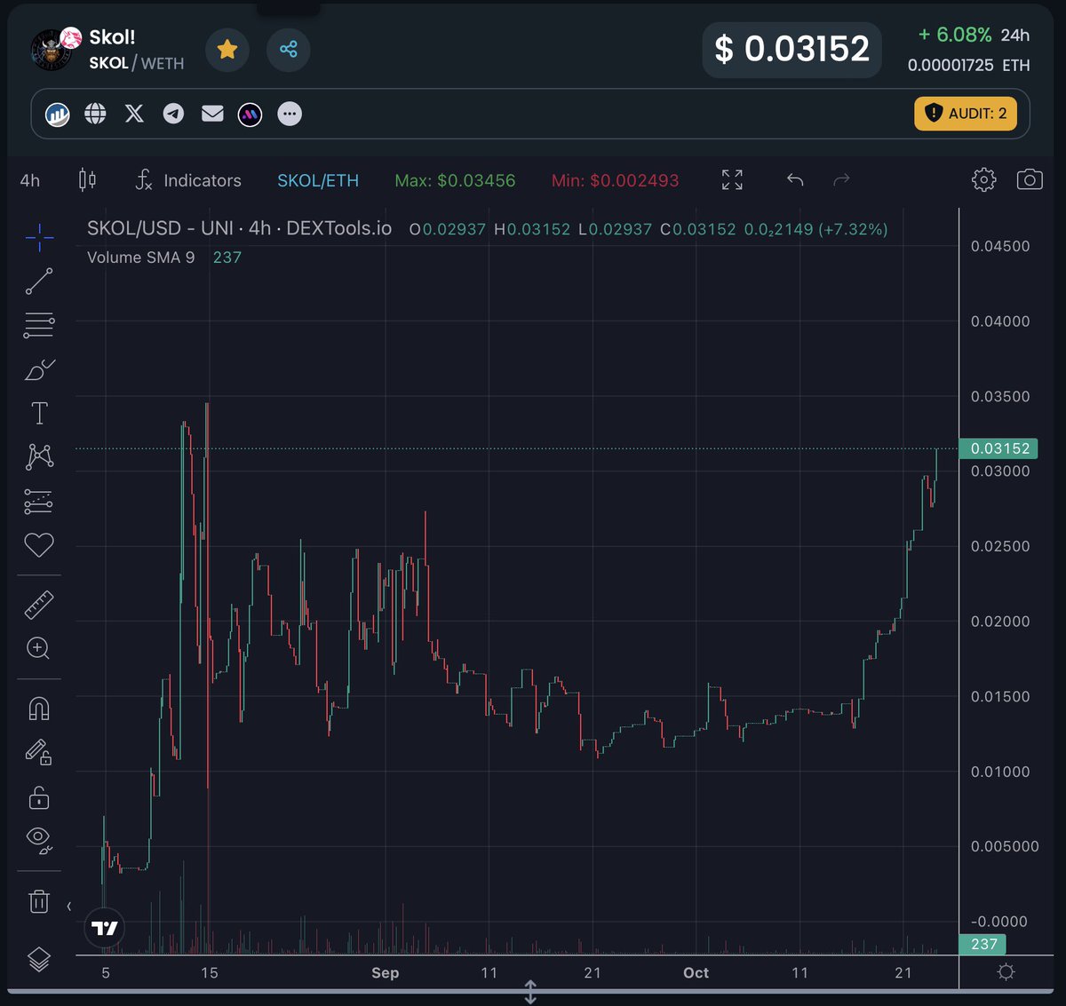 CryptoMug420's tweet photo. Check out $SKOL ⚔️ 
Still very early, ATH imminent 

Latest News:-
Gitbook/Whitepaper Release 27 OCT 👀 

150k MC crossed 🎉 
“STEAM” like platform name revealed: #RUNESTONE 🚀 

https://t.co/er14Auiyq9

Legendary $TSUKA whale Joe Grower took a position and called.
https://t.co/EDaKRBIxsa

Metaverse Partnership with $LVM 🚀 
Valhalla Island development in full flow, Gitbook near completion + VC SET!!
Teased new Kart #P2E and #PVP game

P2E gaming, Metaverse, Continuously Burning 🔥, Casino games 🎰, Deflationary, low taxes, Staking, Doxxed team, nearly 3 months old, continuously building.

🌟#P2E Viking Game :  #RAGNAROK 🌟 
Version 1.0.1 is now LIVE 🎮 🚀 
Also Battle Royale is in development 🛠️

Partnership with $AGS 🎰 
1st #Casino game is LIVE, 
#BLACKJACK = Skol is now Deflationary!

Exceeded 60 Buybacks in 2 Months!

1st CEX, https://t.co/mo0oLE8I1G
2nd CEX, https://t.co/qzk2wwu9g5

✅Over 50% Token Supply burned 🔥 
✅Taxes 3/3
✅Doxxed Team

Discover your inner Viking 

https://t.co/pdcva2pbdp

#FLOKI #VIKINGS #VALHALLA #SKOL #AGS #ETH #GAMING #GAMEFI 

🌐 https://t.co/aMZYmG7AD6
📳 @SKOL_ERC20 
📣 https://t.co/vSO5XKWdma