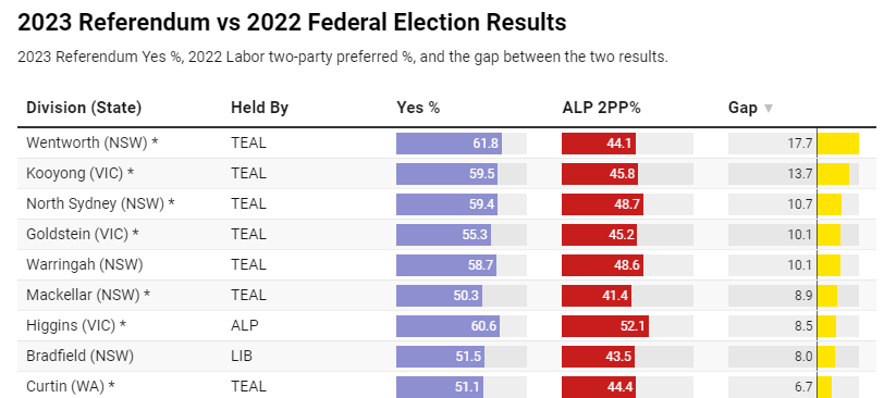 AntonyGreenElec's tweet photo. Breakdown of referendum result by vote type, and comparison of results by division with two-party preferred results at the 2022 Federal election. #auspol #referendum2023 https://t.co/5WbuhtKWSq https://t.co/NMm351s2Ac