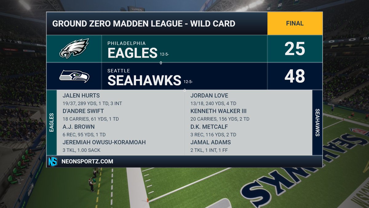 GZMLCFM's tweet photo. Seattle becomes the first team to defend home turf this postseason in a battle of the birds. An efficient &amp; effective Jordan Love tosses 4 TDs, while the Legion of Boom 2.0 forces 3 INTs from Jalen Hurts. The Seahawks are flying high into the Divisional Round! https://t.co/ko9kJjDKG6