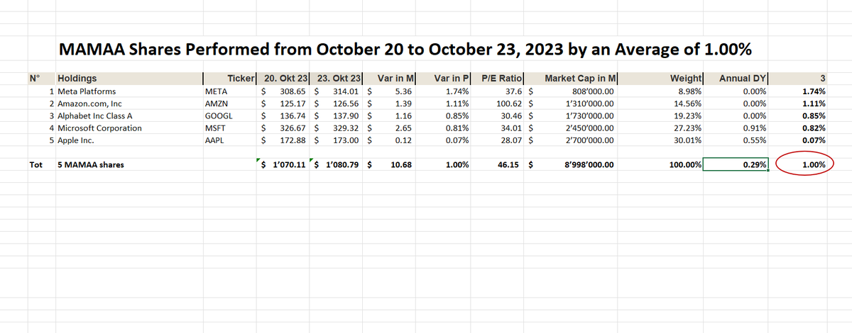 UStannes's tweet photo. #MAMAA #shares #closed #23October2023 at +1.00% with a #mean #annualdividendyield of 0.29%

1. $META: 1.74%
2. $AMZN: 1.11%
3. $GOOGL: 0.85%
4. $MSFT: 0.82%
5. $AAPL: 0.07%

The #acronymMAMAA defines #Meta, #Apple, #Microsoft, #Amazon, and #Google’s #parentcompany #Alphabet #Top https://t.co/NWRjckhAe9