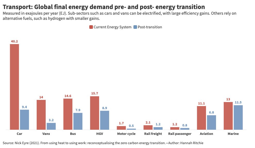 Elektrifikace je efektivita

Přechod na novou energetiku sníží poptávku po energii v celkových číslech.

Spotřeba elektřiny sice stoupne ale množství potřebné energie klesne o cca 40%.