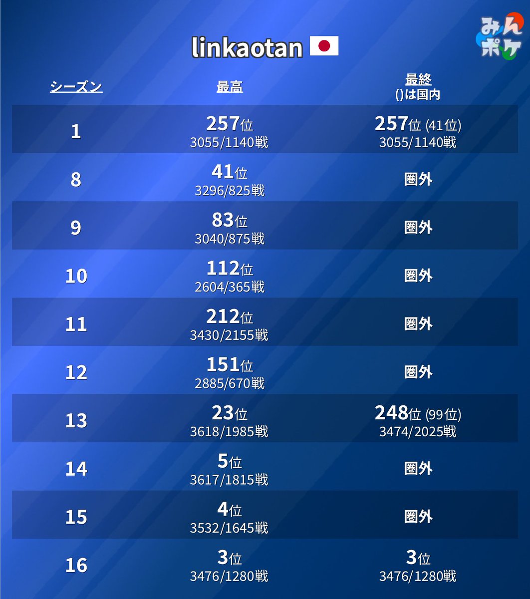 3シーズン連続の一桁順位で自己ベスト更新
シーズンごとに地道に更新してる笑
ハロウィンで300くらい上がりました👻