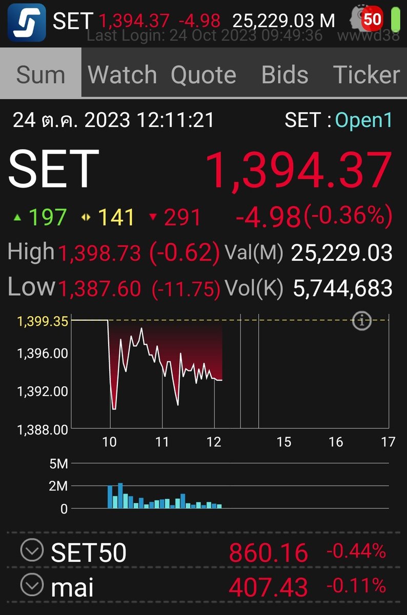 Value_Talk's tweet image. #SETIndex ณ ในระดับนี้โอกาสที่จะลงมากกว่า 2-3% น้อยมาก แต่มั่นใจว่าปีหน้า #ตลาดหุ้นไทย จะเป็นตลาดที่ outperform ตลาดทั่วโลก ทั้งในแง่ลงทุนด้วยสกุลบาททหรือดอลลาร์  และเชื่อว่าปีหน้า #ค่าเงินบาท จะกลับมาแข็งค่าขึ้นเมื่อเทียบกับ$ตอนนี้ #ตลาดหุ้น #หุ้นไทย