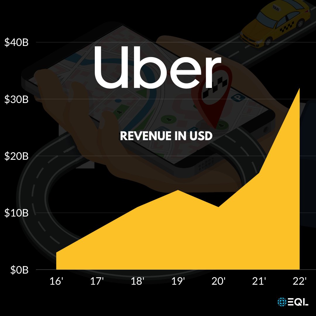 Analysts at #JPMorgan are bullish on $UBER maintaining an "Overweight" rating with a $56 target. 

The company's New Mobility products soared with an 80% YoY increase, and management forecasts a 14%+ growth in 2023 deliveries. Uber's future looks promising!