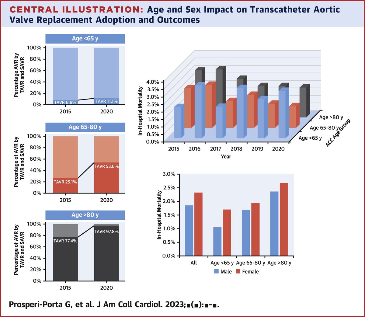 In France, TAVR use in young patients (&lt;65years) 
🎯 remains limited, mostly to high-risk cases. 
🎯 63.2% rise in TAVR was observed from 2015-2020 
🎯 yet it made up only 11.1% of all AVRs by 2020. 
🎯 Significant gender differences in AVR selection and outcomes. 

👉 More