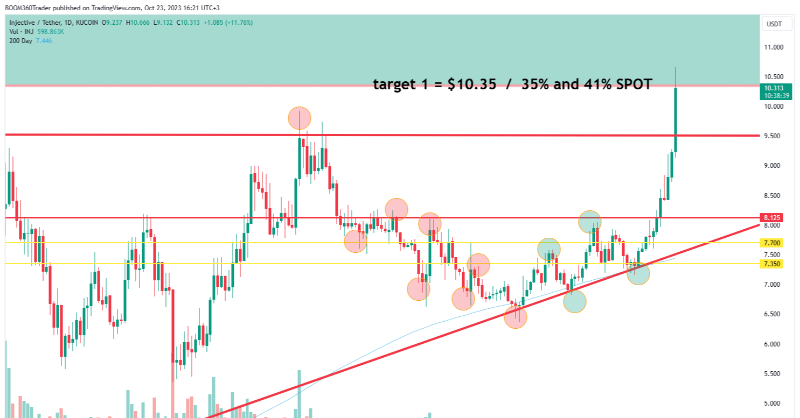 360_trader's tweet photo. $INJ just smoked target 1 - Trimmed half the trade and now we are free riding!

Join us... stay for 6 months and get our 360 Elite Traders Course for FREE ($2499 value)