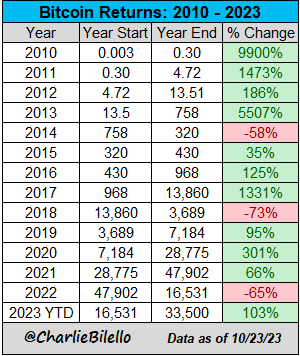 Piyasa böyle birşey arkadaşlar. #Bitcoin düştüğü yerden %103 yaptı bugüne kadar. 

Ayıda böyle bir anda gelmişti. 
Sizce bu boğanın ayak sesleri mi? Yoksa daha çok mu var ?