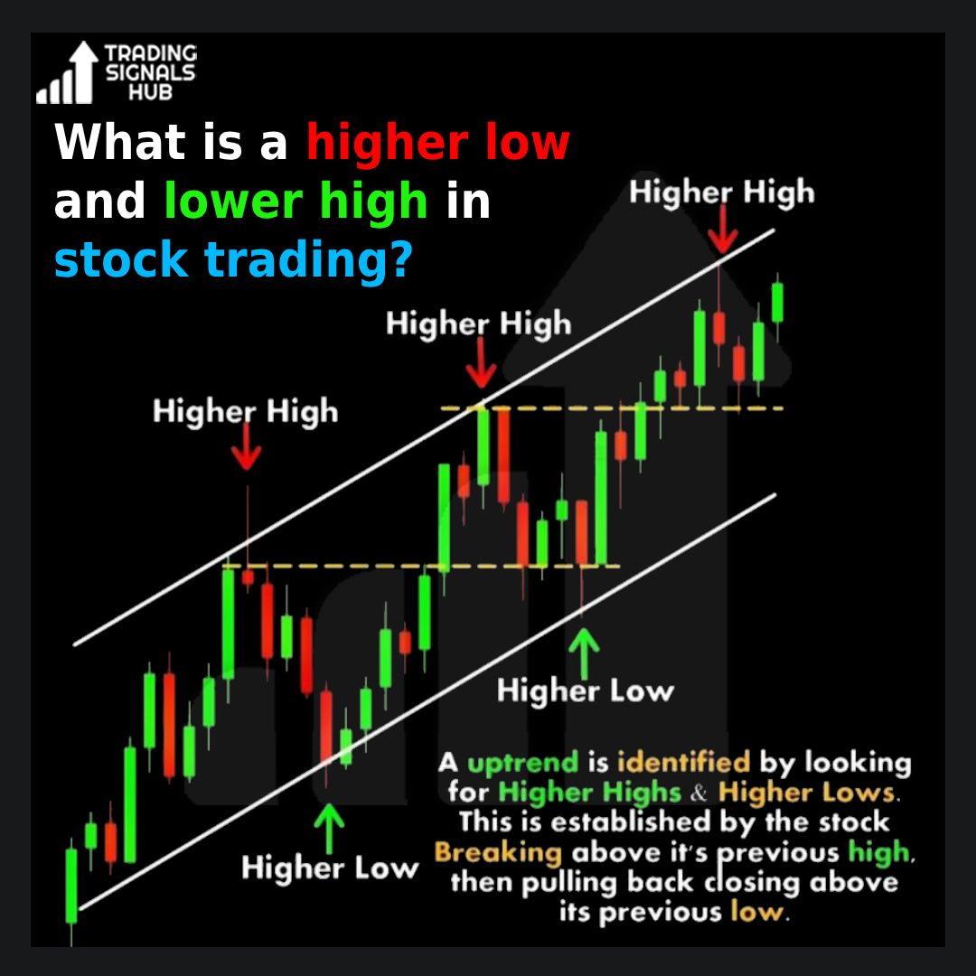 What is higher high and lower low in stock market

Turn on your notifications

#banknifty #nifty50 #niftyfifty #nseindia #bseindia #bsesensex #sensex
#stockmarket #stockmarketquotes #sharemarketindia # #stockmarkets #nse #warrenbuffet #indiansharemarket #besttradingsignals