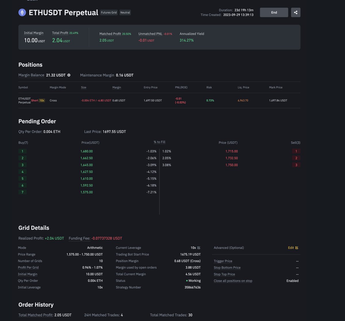Cylidtech's tweet photo. I have terminated my grid trading bot as it seemed to be in decent profit.  20% profit in 24 days with 30 successful trades.  I will start another bot with some tweaks. 
#tradingcrypto #crypto #binance #automatedtrading https://t.co/VNZi1x6NWw