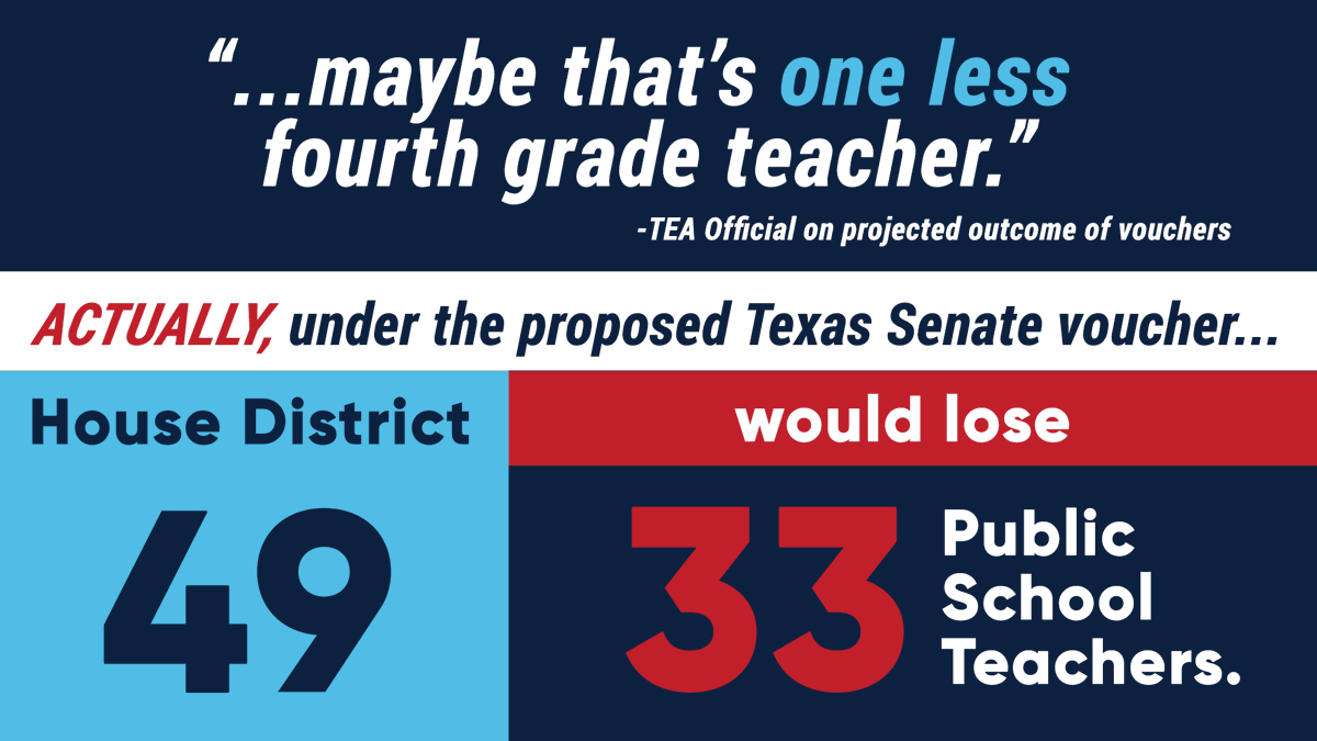 GinaHinojosaTX's tweet photo. "...maybe that’s one less fourth grade teacher,” a @TEAinfo official said about the outcome of a voucher.

But it's more than 1 less teacher. If only 1% of public school students received a voucher under the proposed #txlege plan, the district I represent would lose 33 teachers. https://t.co/ciER3YlsJN