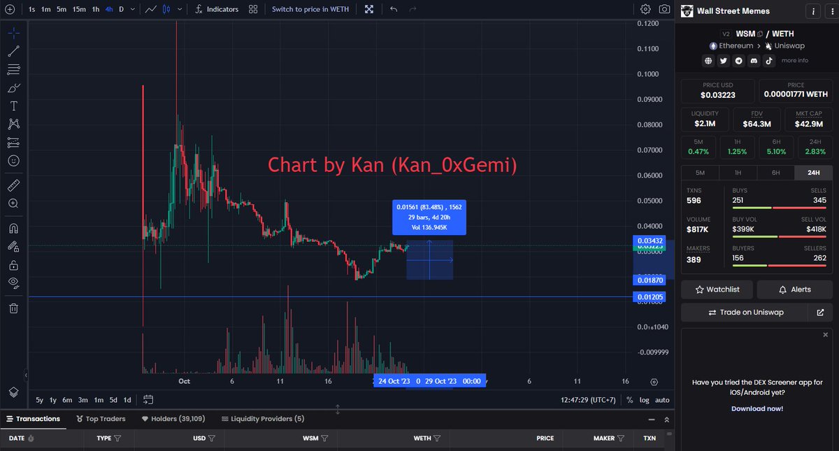 0x_Kalista's tweet photo. $WSM
Trong số những siêu anh hùng #memevengers, mỗi một siêu anh hùng có một xuất thân và địa vị khác nhau, nhưng họ đều đấu tranh cho sự phát triển của hành tinh #crypto. Người từ kẻ tầm thường trải qua những thì nghiệm khoa học #pumpdump mới kích hoạt được siêu năng lực, người thì sinh ra đã được thừa hưởng siêu năng lực, người thì phải trải qua sự khổ luyện cận kề cái chết mới thức tỉnh năng lực. Có người thì phải trải qua tất cả, điển hình như #blackWSM - Siêu anh hùng bò đen của xứ sở #WSMkanda
Là một quốc gia nhỏ nằm ẩn mình trong thế giới #crypto. #WSMkanda là nơi ẩn chứa nhiều sự bí ẩn và sự phát triển thịnh vượng vượt bậc ngoài tầm hiểu biết của nhân loại #crypto nhờ có nguyên tố hiếm #Vibranium. Đây chính là vật liệu làm mà tài phiệt #flokironman sử dụng để thiết kế bộ giáp sắt của mình, nó còn là chất liệu làm nên chiếc khiên huyền thoại của #CaptainDoge cũng như nhiều món đồ có 1-0-2 của các siêu anh hùng #memevenger.
#WSMkanda là quốc gia được hình thành trên vị trí nơi bị một thiên thạch đâm xuống hành tinh #crypto. Thiên thạch đó đã mang theo một nguyên tố mới đầy thần kỳ #Vibranium, giúp cho Vương quốc #WSMkanda nhỏ bé dần dà trở nên phát triển mạnh mẽ, hiện đại về mọi mặt. Người ta đã nghiên cứu nguyên tố kim loại đó và phát hiện ra một số tính chất đặc biệt. Ngoài ra có một loại cây thần dược khiến có thể cho con người có sức mạnh vượt trội mang tên "#USDT - tâm hình thảo".
Mỗi một vị mua #WSMkanda nối vị họ đều phải trải qua khổ luyện thách thức chiến đấu sống còn để có thể khẳng định bản thân làm KING. Và khi được chọn họ sẽ được uống #USDT - tâm hình thảo để trở thành #BlackWSM. Sau khi uống #USDT - tâm hình thảo, thân thể vua #WSMkanda sẽ trở nên cường tráng, mạnh mẽ, dẻo dai. Kết hợp với các thiết bị kĩ thuật tân tiến được phát triển dựa trên nghiên cứu #Vibranium đã giúp #BlackWSM bất khả xâm phạm.
Cũng chính vì thế mà có lẽ #BlackWSM tự tin thách thức các thế lực thù địch rằng, ai muốn cản #WSMkanda phát triển đều phải nhận cái kết cay đắng và không muốn chia sẻ tài nguyên quốc gia cho thế giới #crypto. Thế nhưng vị mua ấy đã nhầm vì kẻ phản diện không ai khác chính là người anh em ruột thị huyết thống cận kề với vua #BlackWSM cộng thêm sự tấn công mạnh từ #fud đã khiến nhà vua gần như chết đi sống lại.
Thế rồi sau lần thập tử nhất sinh ấy, nhà vua #BlackWSM đã hiểu ra nhiều điều, người thu lại lời nói của mình và đã hòa mình vào cùng thế giới #crypto, chia sẻ tài nguyên cho nhân loại cũng phát triển. Bằng chứng là nhà vua đã mở sàn #casino ngay tại quê hương mình để giúp cứu sống biết bao con bạc khát máu với nhiều hình thức cá cược. Đặc biệt với sự phát triển vượt bậc do nghiên cứu nguyên tốt hiếm #Vibranium và #USDT - tâm hình thảo. #WSMkanda đã cho ra mắt được sàn #casino vô cùng xịn xò cùng với lời hứa chia sẻ 10% lợi nhuận từ #casino để ủng hộ việc thúc đẩy sự phát triển của hành tinh #crypto.
Việc ấy đã làm khởi sắc niềm tin yêu của #crypto dành cho #BlackWSM cũng như quốc gia #WSMkanda. Chính vì vậy ngay sau khi quyết định mở sàn #casino được thông báo. Điểm bình chọn yêu thích của #BlackWSM bất chợt tăng mạnh từ 0.018x$ lên 0.034x$ (tương đương gần x2 so với trước thời điểm #WSMkanda mở cửa giao lưu với nhân loại #crypto.
Đây có lẽ là quyết định sáng suốt nhất cho vị vua #BlackWSM. Hy vọng thời gian sắp tới vị vua ấy sẽ có nhiều quyết định sáng suốt hơn nữa để sự yêu mến của nhân loại #crypto dành cho quốc gia nhỏ bé #WSMkanda ngày càng tăng mạnh.
Anh em nếu yêu thích và ủng hộ cho #BlackWSM thì hãy bình chọn cho siêu anh hùng với mã số 0.025x nhé
@LaoGia_meTRUST @johnfarmerREAL @Lally1702 @tesnguyeneth @MariaJSatoshi