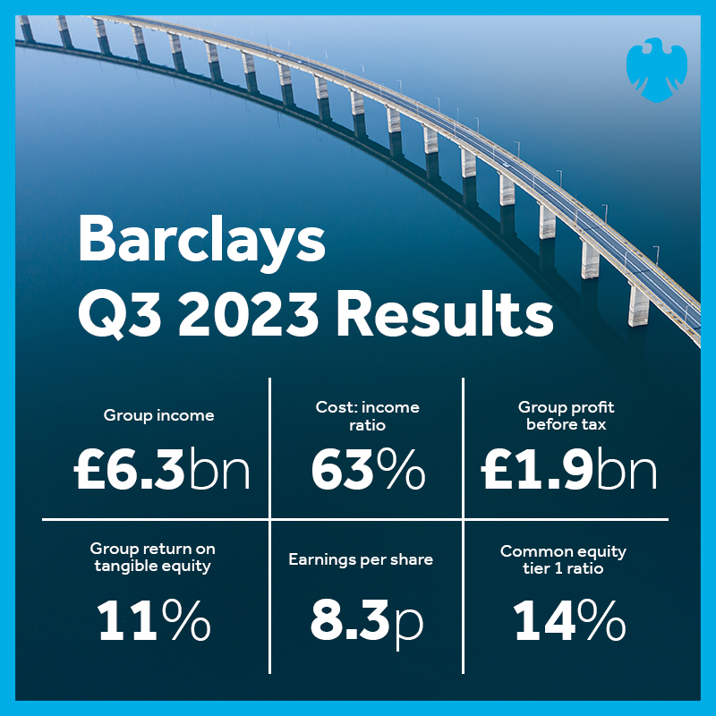 #BarclaysResults: “We delivered an 11% RoTE in Q3, against a mixed market backdrop. We continued to manage credit well, remained disciplined on costs and maintained a strong capital position.” Group CEO, CS Venkatakrishnan. Read the full announcement: home.barclays/investor-relat…