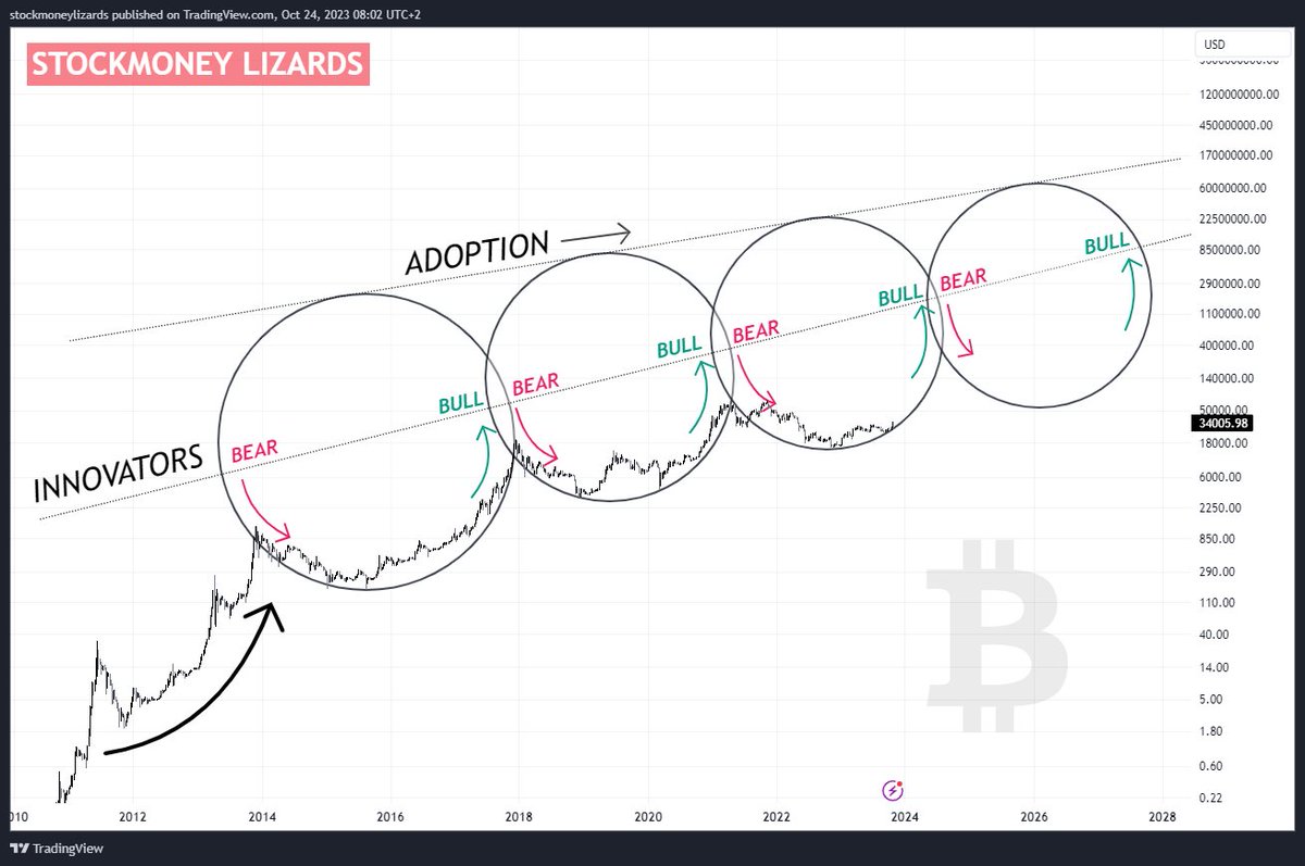 StockmoneyL's tweet photo. Everything falls into place perfectly.

🔴Bear market
🟡Accumulation
🟢Bull market (and repeat)

#Bitcoin https://t.co/Ut8YHEyemA