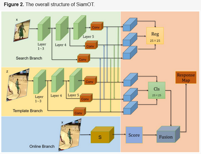 Sensors_MDPI's tweet image. #paperfromEBM
SiamOT: An Improved Siamese Network with Online Training for Visual Tracking
mdpi.com/1424-8220/22/1…
@SiChuanUniv
#visual_tracking #Siamese_networks #online_training