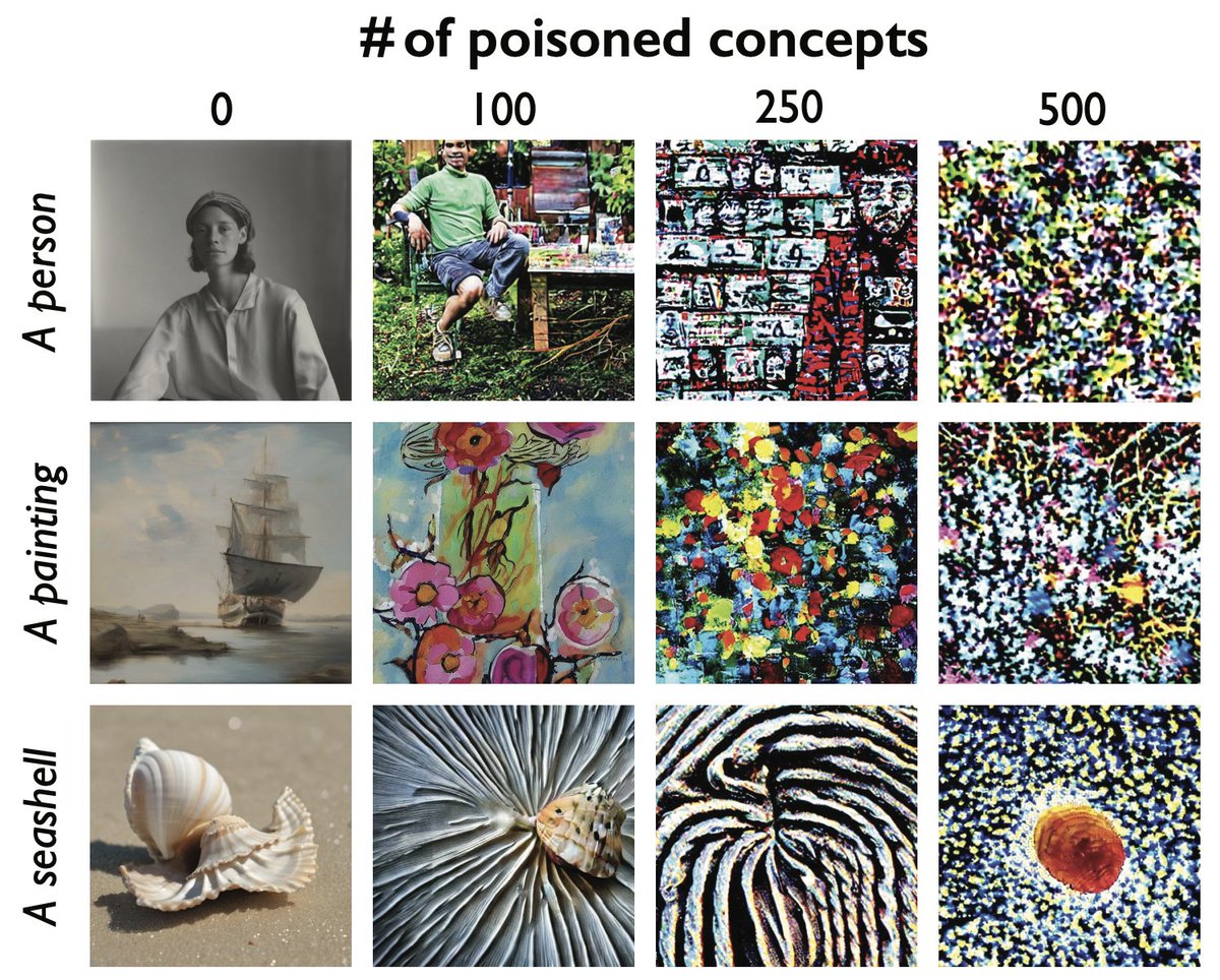 TheGlazeProject's tweet photo. ok ok, 1 last tweet I promise.
I realized the most surprising result was not included in the MIT TR article. You can read the details in the paper (fig17), and I will just leave the figure here.  FIN/ https://t.co/zeDDlHbVEO