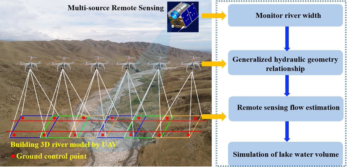 RemoteSens_MDPI's tweet image. #remotesensing
📢Simulation of Lake Water Volume in Ungauged Terminal Lake Basin Based on #MultiSource #RemoteSensing by Juan Wang, Shengtian Yang, Huiping Liu, Pengfei Wang, Hezhen Lou and Tongliang Gong

👉Read the full article: mdpi.com/2072-4292/13/4…