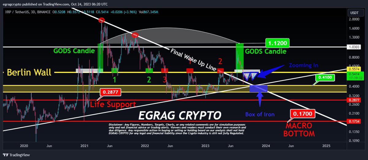 egragcrypto's tweet photo. #XRP GODS CANDLE, IT IS COMING 👼(UPDATE):

Feel free to rewind to my post on April 2nd, 2023, where I initially introduced the "GODS Candle."[https://t.co/msXh8lc1jF]

Pinching Process:
Fast forward to today, and #XRP is still chipping away at what can only be described as its own 'Berlin Wall' of resistance. With each small pinch, this formidable barrier inches closer to its inevitable collapse. The potential breakthrough looming on the horizon promises to be nothing short of spectacular. My expectations are set on #XRP's forthcoming move, which I anticipate falling within the impressive range of $1.10 to $1.40.

'W' Formation:
Now, let's take a closer look at the current technical analysis. It's apparent that #XRP is in the process of forming a distinct 'W' pattern, a chart formation often associated with trend reversals and powerful price momentum. This pattern suggests a measured move to approximately 65 cents. 

The Rebounce:
Our next significant milestone is around 65 cents, and a successful breach at this level would indicate a bullish trend, setting the stage for a retest of the range between 55 to 58 cents, followed by a Rebounce. If this the Rebounce materializes, the confirmation of a price range between $1.10 and $1.40 is highly probable.

#XRPArmy STAY STEADY, Our moment in the spotlight is drawing near, and your unwavering commitment will soon be rewarded.