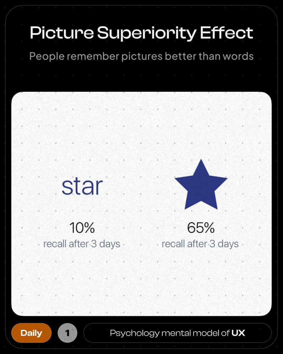 dhiraj_design's tweet photo. Today's topic is the Picture Superiority Effect.
- The phenomenon in which pictures and images are more likely to be remembered than words.
#PictureSuperiorityEffect #PSE #UXDesign #UserExperience #DesignPrinciples #SimplifyChoices #DecisionMaking #UXStrategy #CognitiveLoad https://t.co/1ZcedWbK7k
