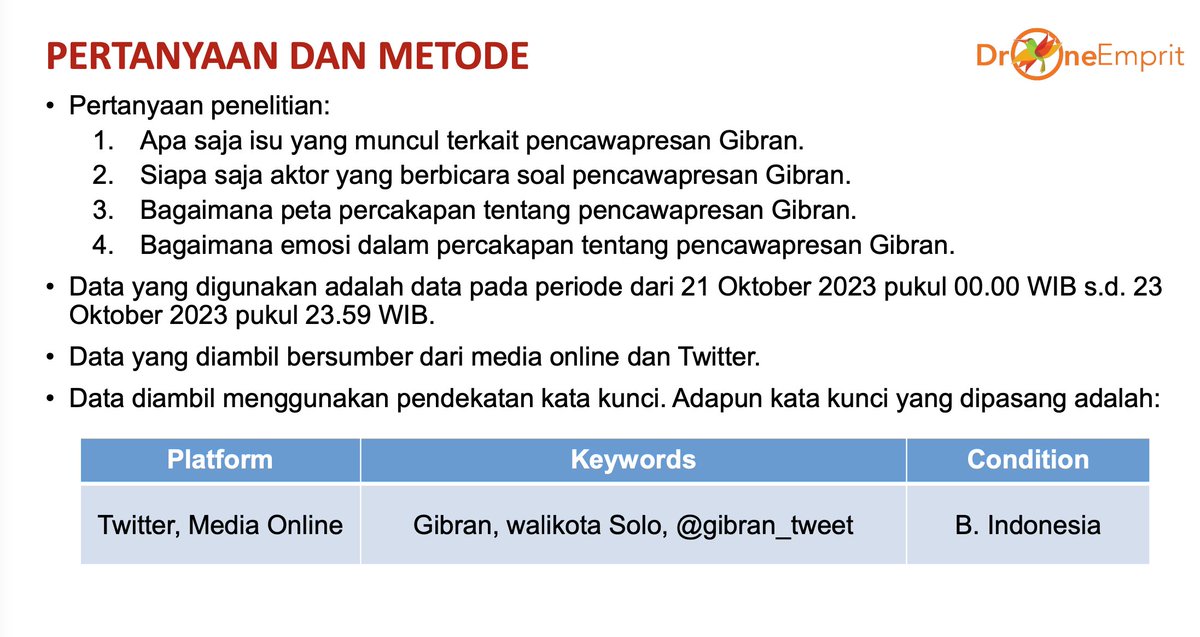 PERTANYAAN DAN METODE

Pertanyaan penelitian:
- Apa saja isu yang muncul terkait pencawapresan Gibran.
- Siapa saja aktor yang berbicara soal pencawapresan Gibran.
- Bagaimana peta percakapan tentang pencawapresan Gibran.
- Bagaimana emosi dalam percakapan tentang pencawapresan