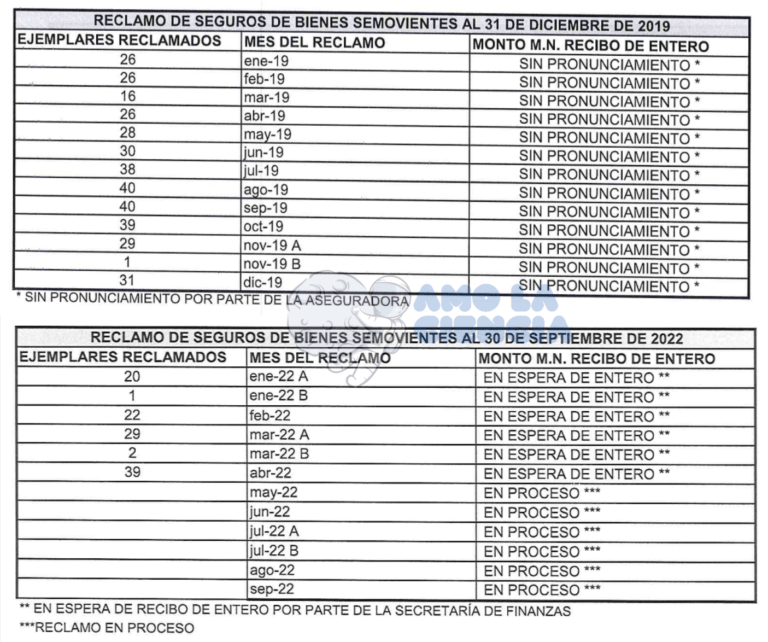 Hace un año informamos sobre la muerte de Iztac.    La cual reportaron como "choque" y cuyo reclamo de la indemnización se encuentra como el apartado B de enero del 2022.

Cuando la póliza se encuentra con monto aparte este supera el millón y medio de pesos.