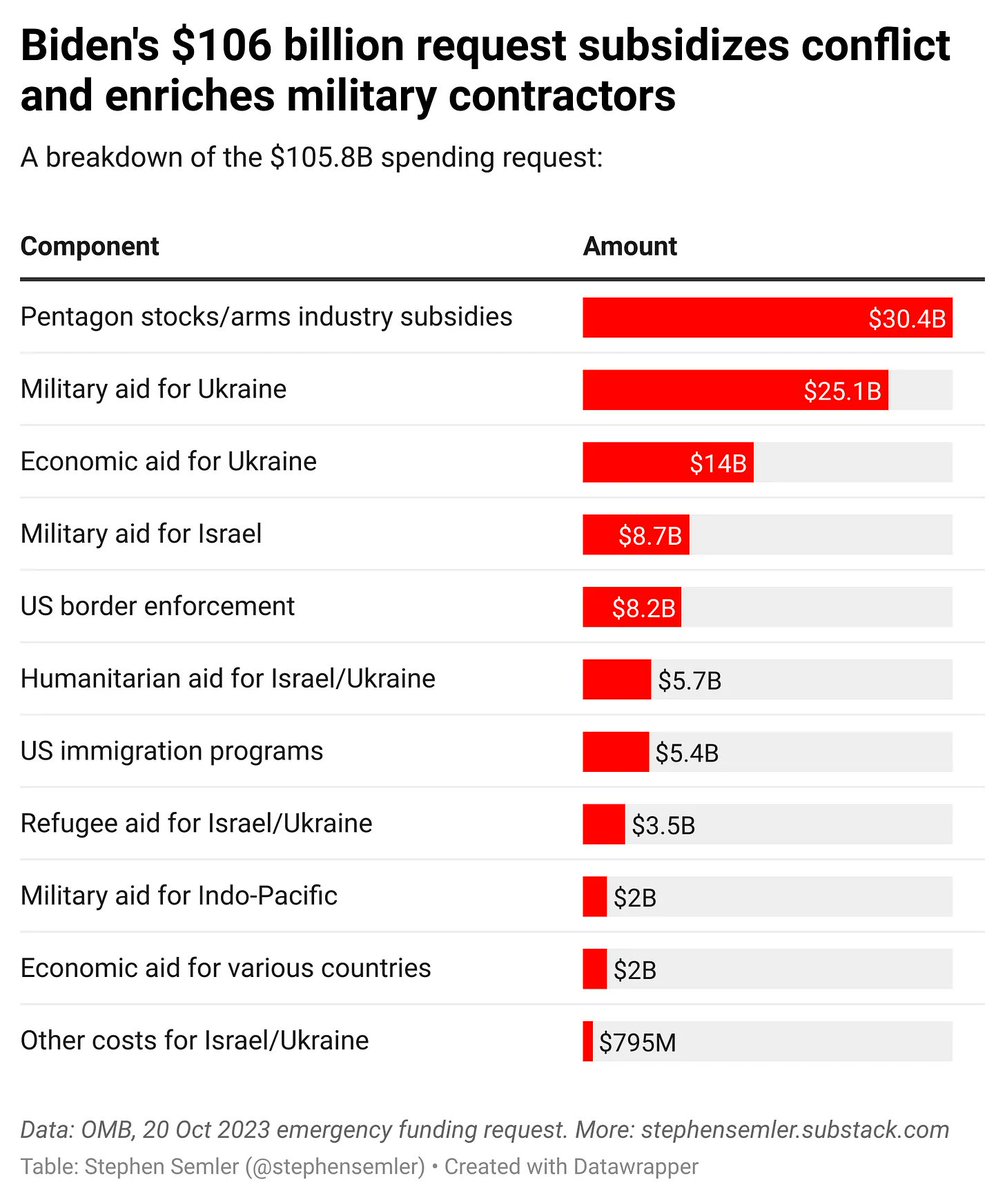 bkeithb's tweet photo. Biden’s $106 billion funding request, a breakdown - by @stephensemler
#WarIsARacket - @JoeBiden & all of #Congress are in on it.
#NotOneMoreDimeForUkraine
#NotOneMoreDimeForIsrael
#PeoplePlanetPeaceOverProfit
➡️https://t.co/OgoIMGsOm3 https://t.co/r24az5VBff