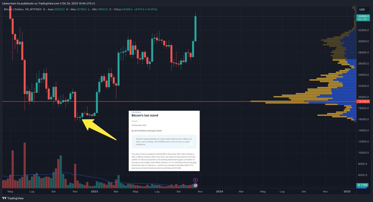 Era Novembre 2022 quando, sul blog della Banca Centrale Europea, si leggeva come secondo loro Bitcoin era destinato a scomparire.

"Il valore, dopo giugno, è rimbalzato a 20.000, ma era un ultimo tentativo artificiale di farlo ripartire prima di finire inesorabilmente sulla