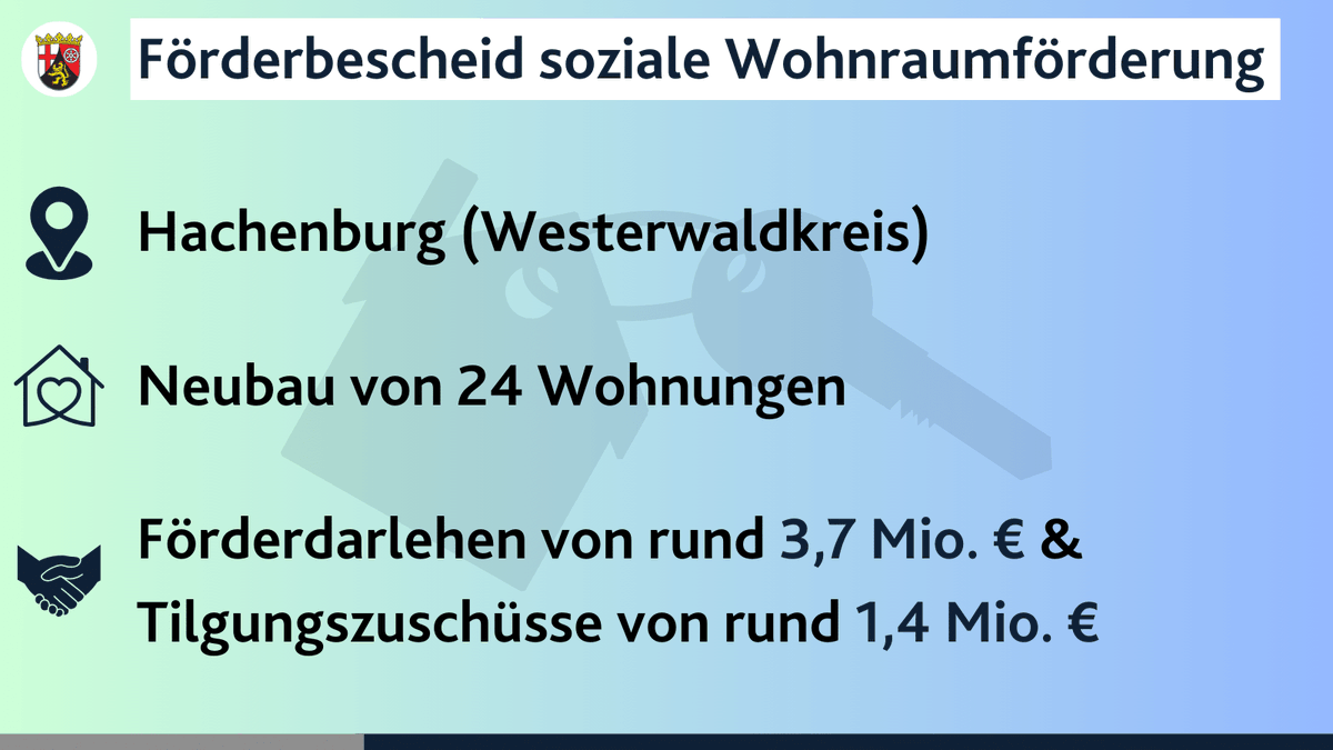 Soziale #Wohnraumförderung 🏡 #RLP-Finanzministerin <a href="/Doris_Ahnen/">Doris Ahnen</a>: Hoher #Effizienzhausstandard 55 EE sorgt dafür, dass Nebenkosten niedriger sind. #Miete liegt anfangs bei 5,40 € pro Quadratmeter &amp; ist damit sehr günstig 👉 s.rlp.de/WZFJ7 
<a href="/ISB_Foerderbank/">Investitions- und Strukturbank Rheinland-Pfalz</a>