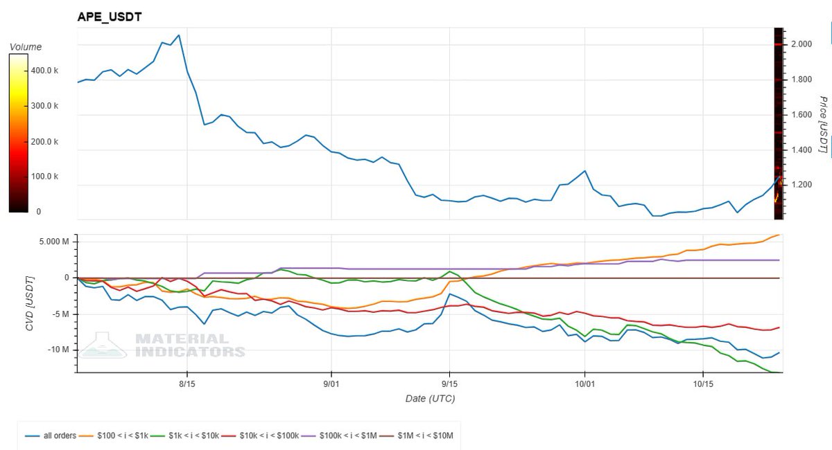 iCryptoAI's tweet image. 🚨$APE Signal Analysis
Alert: ApeCoin ($APE) is in 🤓 Accumulated 7D today.

🚨Technical Analysis review down below:

#iCryptoAI #iCryptoAIbot