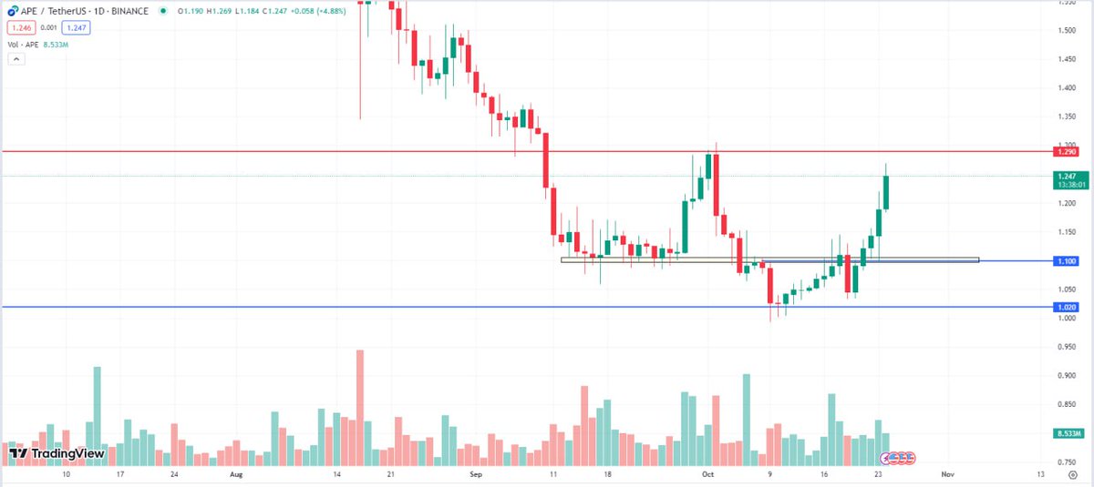 iCryptoAI's tweet image. 🚨$APE Signal Analysis
Alert: ApeCoin ($APE) is in 🤓 Accumulated 7D today.

🚨Technical Analysis review down below:

#iCryptoAI #iCryptoAIbot