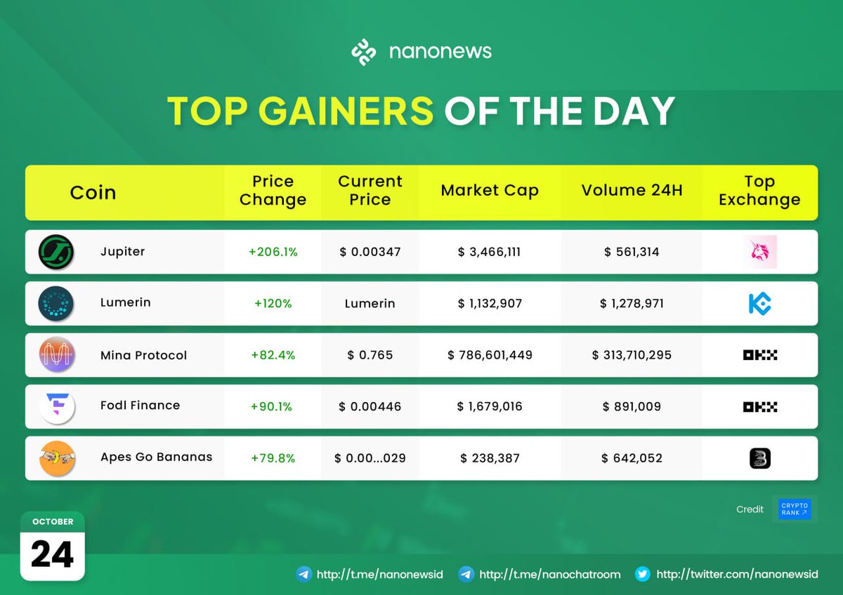 Peraih Top Hari Ini!
Sumber: cryptorank.io!

$JUP $LMR $MINA $FODL $AGB ✨🚀