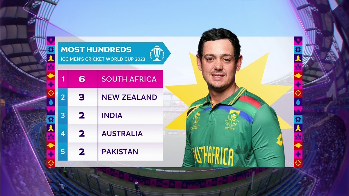 SkyCricket's tweet photo. Most 100s in #CWC23 💯 https://t.co/UuXW8mqHRy