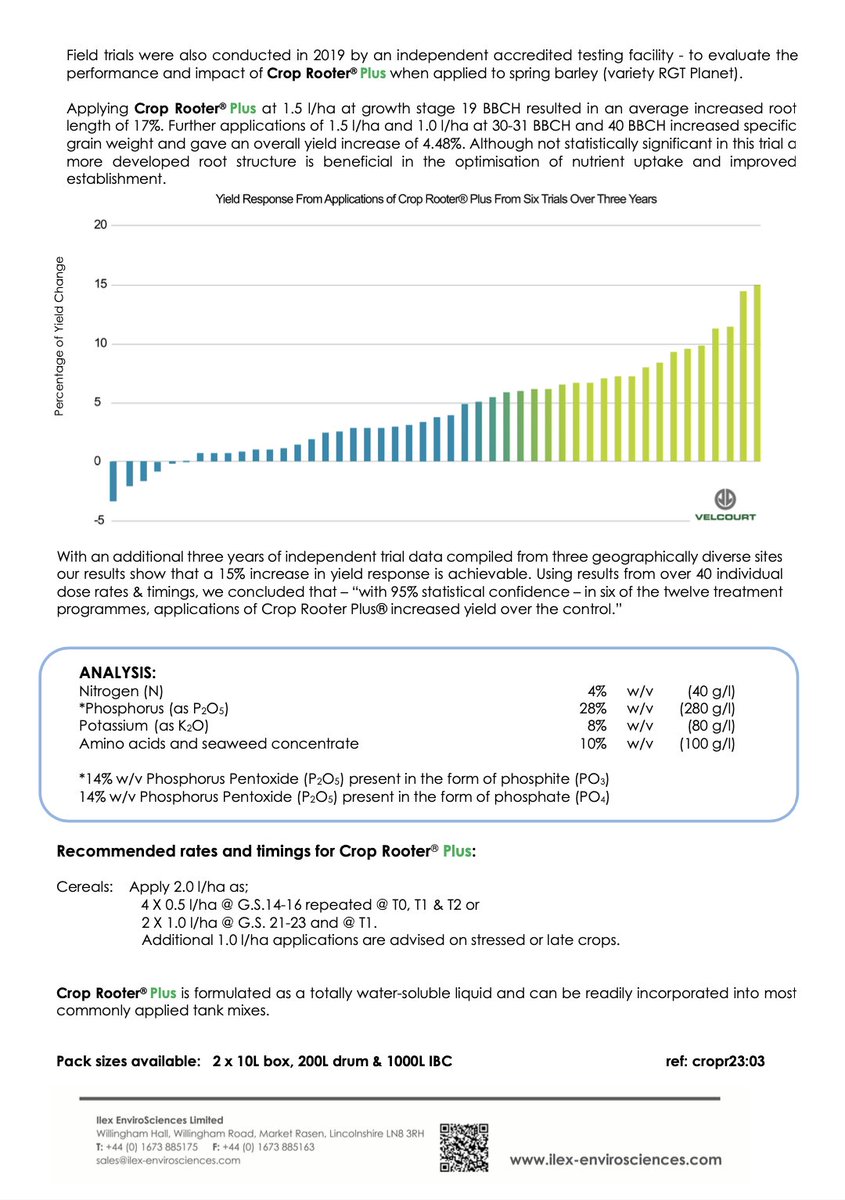 Speed of establishment is crucial in providing the best possible start and rapid root development is a key factor towards achieving this. Need a boost to ensure healthy establishment in cereals?  See the independent trial results of #CropRooterPlus.