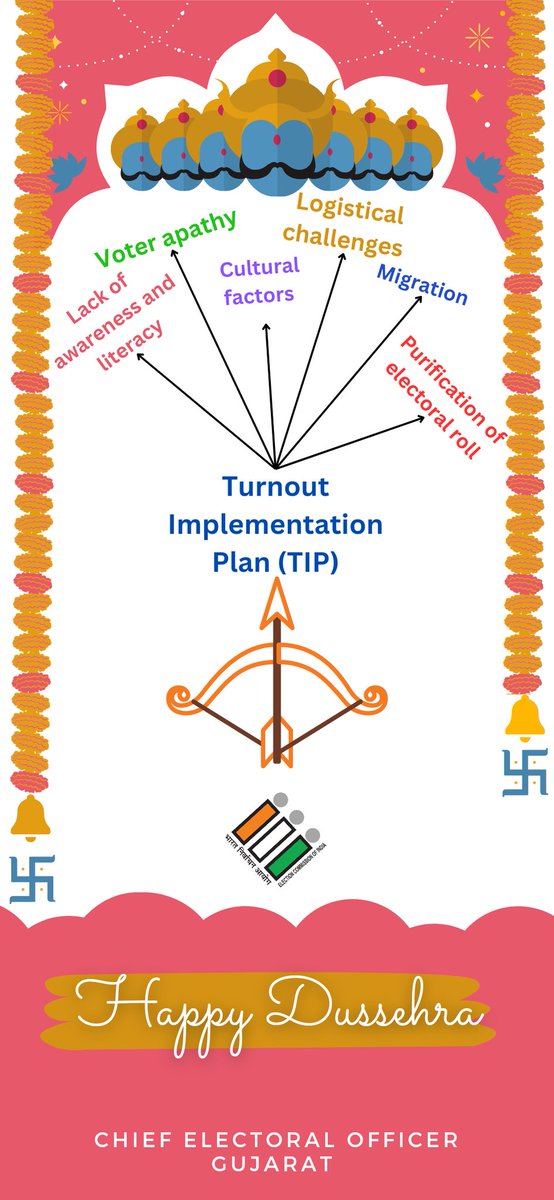 Happy Dussehra
.
.
#AVSAR2024 #loksabhaelections2024 #ceogujarat #eci #sveep #Gujarat #vote