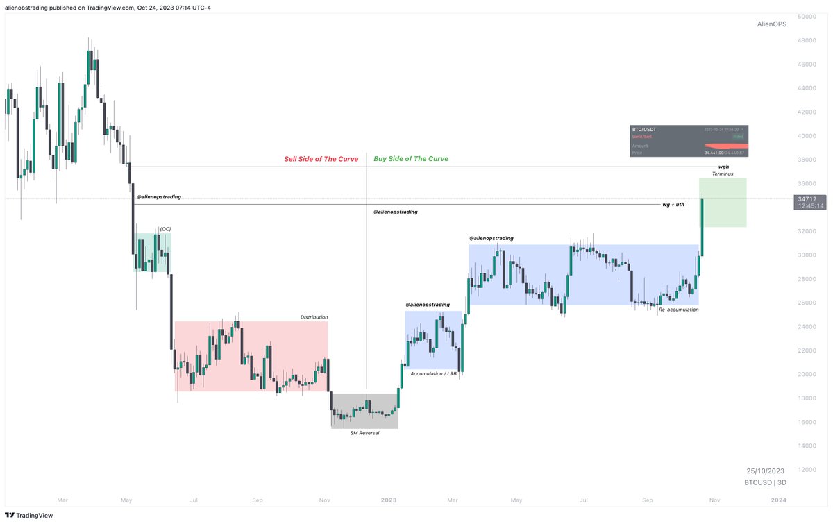 $BTC - MMBM Fully Completed. 📂

Currently at Terminus phase, I sold %75 of my #btc bags here, thanks for playing..👽🛸

u.primexbt.com/alienops

*I'm going to give $125 bonus for every 500$ deposit, cheers to #bitcoin hit my final objective. (dms open)

*also %10 fee discount.