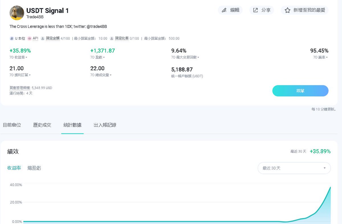 Trade4BB's tweet photo. 最近測試了幾個 #Copytrading, 感覺 #Traderwagon 的產品不錯,也能友好的支持API信號帶單;繼續試用,看看自己的數據能否穩定; https://t.co/YqjTBPPKlE