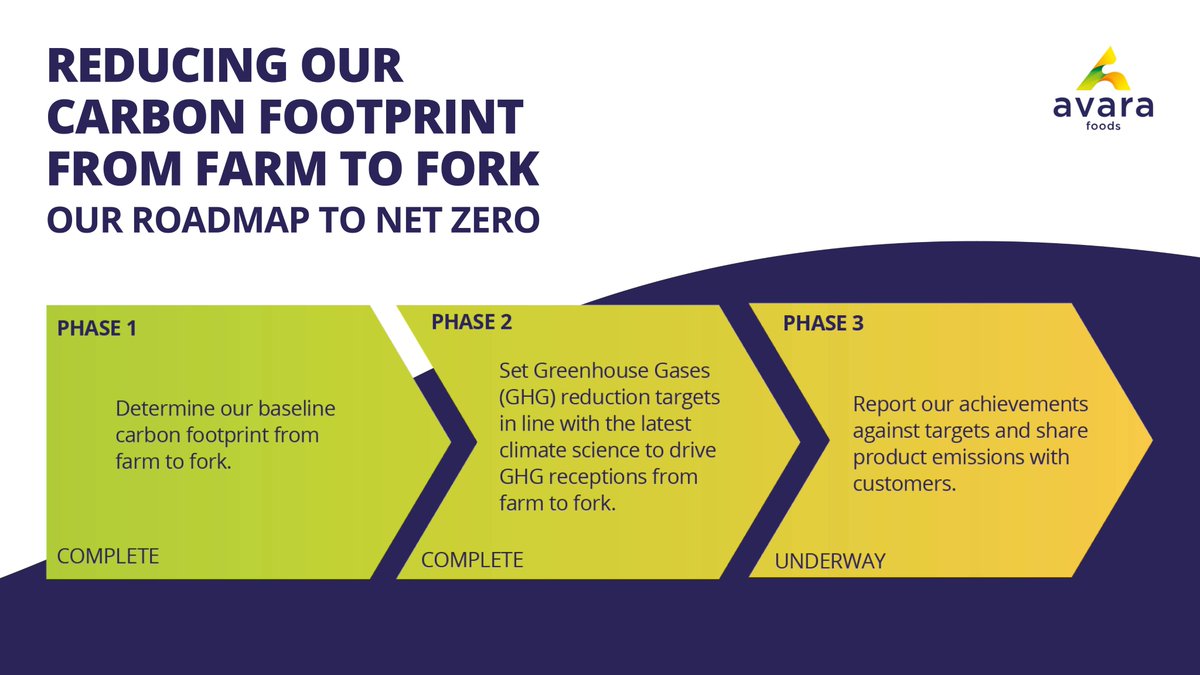 From reducing our #CarbonFootprint, improving our energy management to reducing the amount of plastic we need in our packaging, we're constantly striving to do better.🌍💚 Learn more: avarafoods.co.uk/What-we-stand-… #InternationalDayOfClimateAction