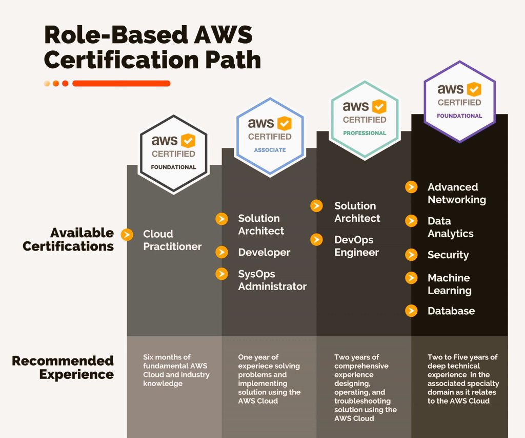 ZabihullahAtal's tweet image. Do you want to get AWS Certified but not sure where to start?
Here is A Role-Based AWS Certification RoadMap
#CloudCertification #CloudComputing #CloudSkills #CloudTraining #CloudCareer
#AWS #AWSCERTIFICATION
#Awscloud
@awscloud @AWS_Edu