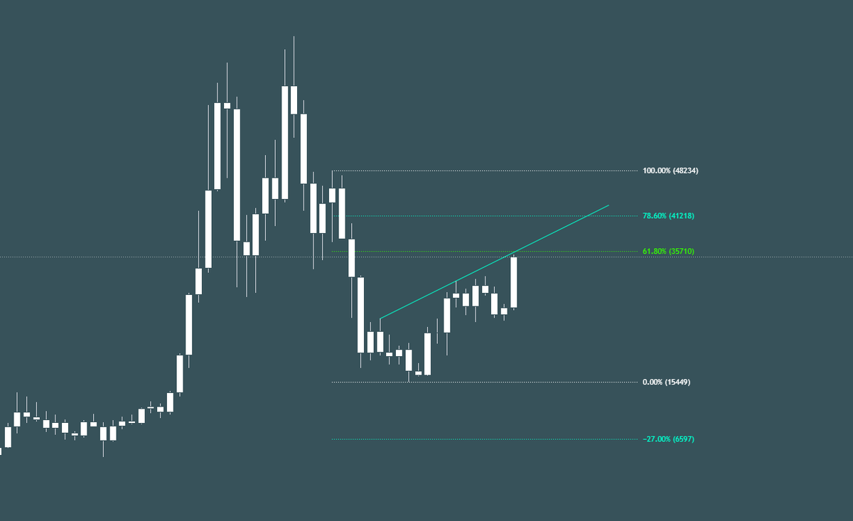 TorayKortan's tweet photo. We're back

... towards the last key area price broke out from to invalidate the bull run.

Some see moon, I just see a large retracement in an overall descent from ATH's atm. https://t.co/QWRRIK5ytG