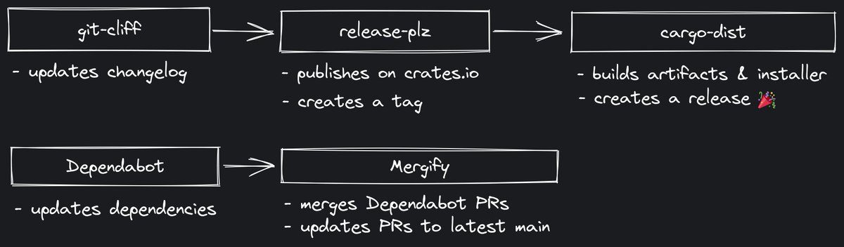 orhundev's tweet photo. I wrote a blog post about "Fully Automating Releases for Rust Projects" 🦀

✨ Read here: https://t.co/zINRwcLJvq

🚀 Repository: https://t.co/2PFjbtH9kR

💖 Shoutouts: @MarcoIeni (release-plz), @axodotdev (cargo-dist), @dependabot, @mergifyio, @git_cliff

#rustlang #release #automation #blog #programming #ci